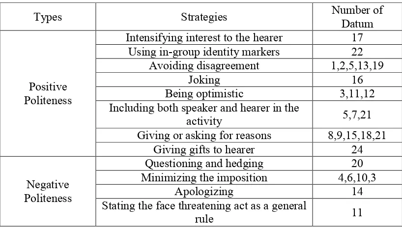 Table 2. Positive and Negative Politeness Strategies of Refusals Employed by 