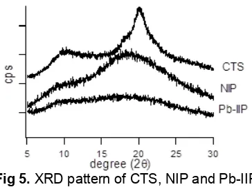 Fig 5. XRD pattern of CTS, NIP and Pb-IIP