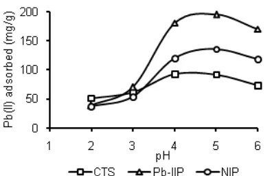Fig 6. Effect of pH on adsorption capacity of Pb(II) ion byCTS, Pb-IIP and NIP