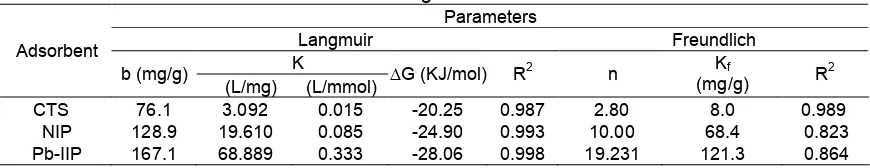 Table 3. Parameters of Langmuir and Freundlich isotherm