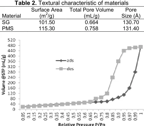 Table 1. Summary of the infrared spectra assignment of PMS