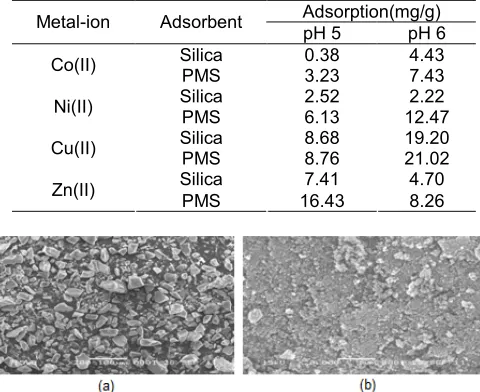 Table 3. Parameter result of the adsorption study