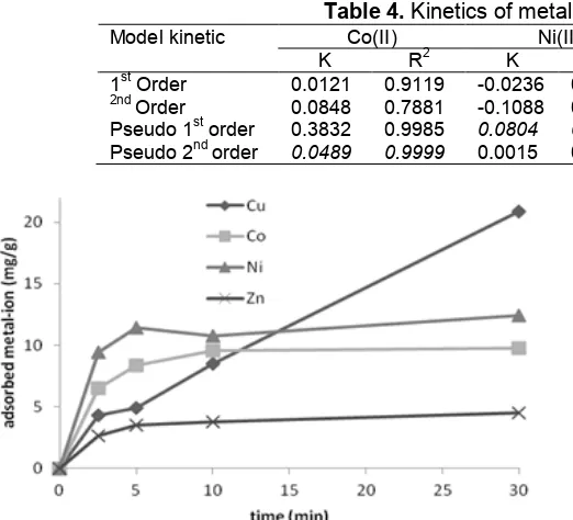Table 4. Kinetics of metal ion adsorption on PMS
