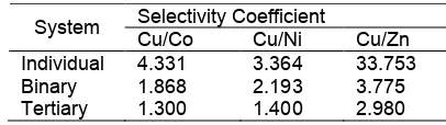 Table 6. PMS selectivity of Cu(II) toward other metalions