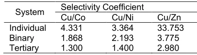 Table 6. PMS selectivity of Cu(II) toward other metalions