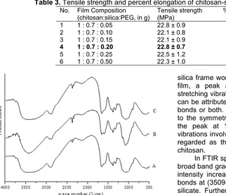 Table 3. Tensile strength and percent elongation of chitosan-silica-PEG composite film