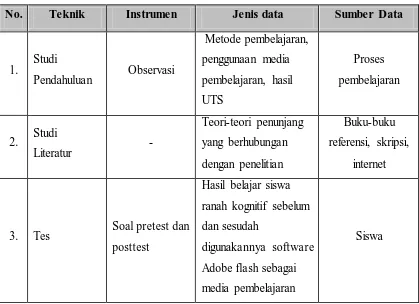 Tabel 3.6 Teknik Pengumpulan Data 