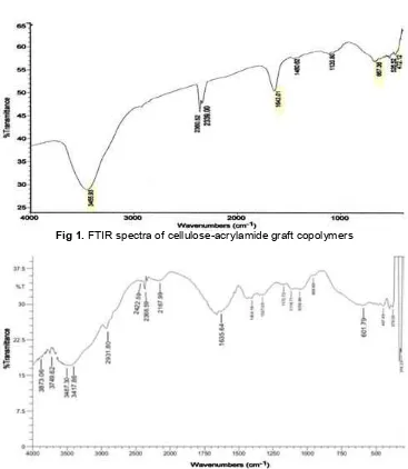 Fig 1. FTIR spectra of cellulose-acrylamide graft copolymers