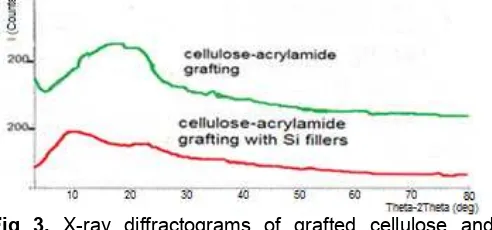 Fig 3. X-ray diffractograms of grafted cellulose andgrafted cellulose with silica added