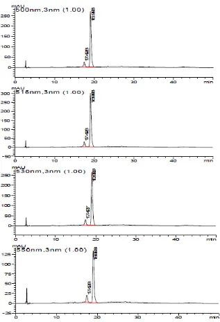 Fig 1. HPLC-DAD chromatograms of extract of F. padana fruits at 500, 516, 530 and 550 nm