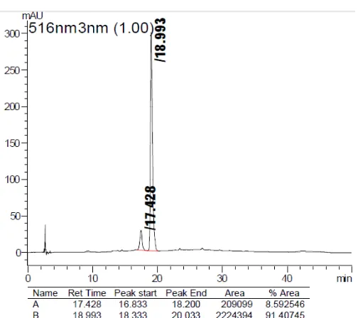 Fig 2. HPLC chromatograms of extract of F. padana fruits (516 nm)