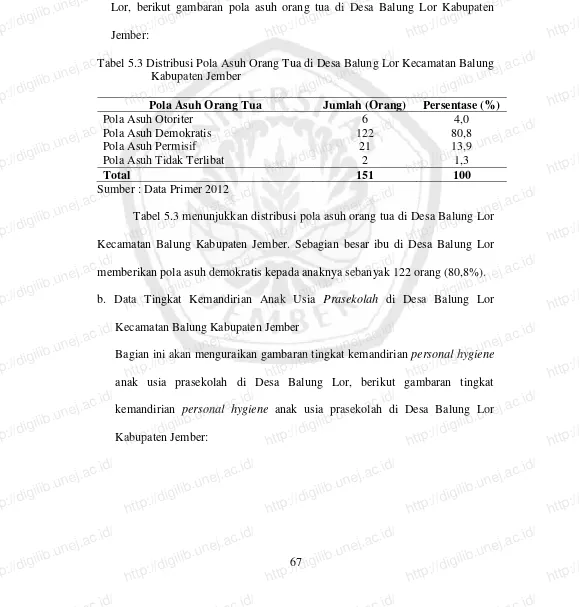 Tabel 5.3 Distribusi Pola Asuh Orang Tua di Desa Balung Lor Kecamatan Balung http://digilib.unej.ac.id/Kabupaten Jember Pola Asuh Orang Tua 