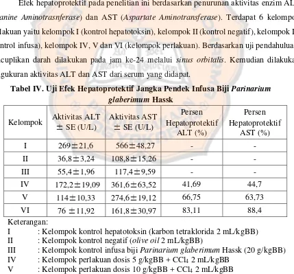 Tabel IV. Uji Efek Hepatoprotektif Jangka Pendek Infusa Biji Parinarium 