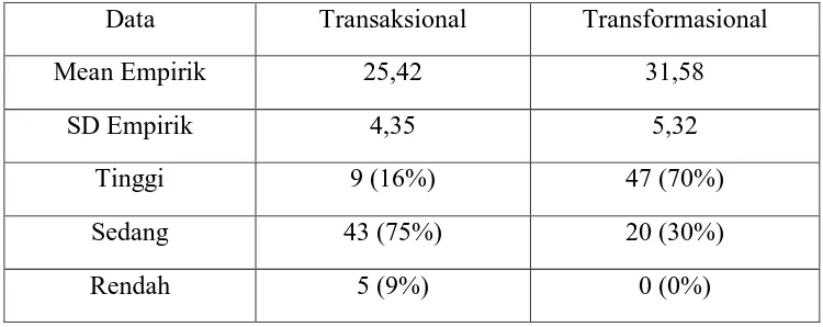 Tabel 4.8 Perbandingan Tingkat Perilaku Inovatif Kerja di Kelompok Transaksional dan Transformasional 