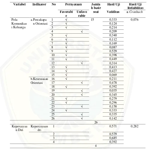 Tabel 4.3 Blue Print alat pengumpul data penelitian  
