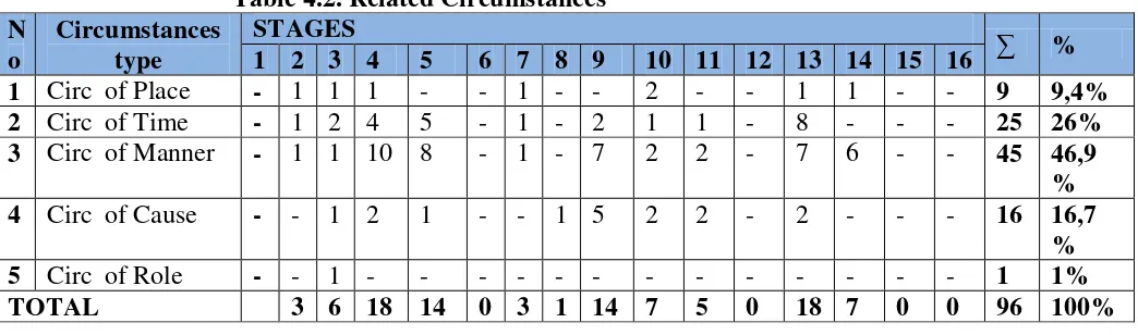 Table 4.2. Related Circumstances 