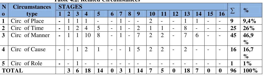 Table 4.2. Related Circumstances 