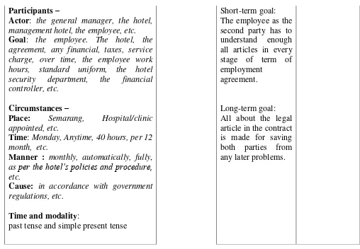 Figure 4.1. Field of Discourse of the Employment Agreement 