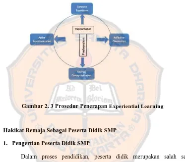Gambar 2. 3 Prosedur Penerapan Experiential Learning 