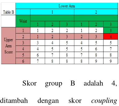 Tabel 2.  Skor REBA Group B 