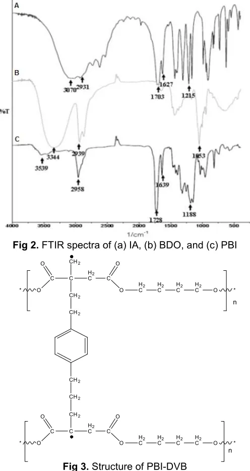 Fig 2. FTIR spectra of (a) IA, (b) BDO, and (c) PBI