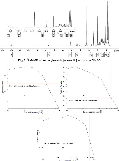 Fig 7. 1H-NMR of 3-acetyl-ursolic [oleanolic] acids in d-DMSO