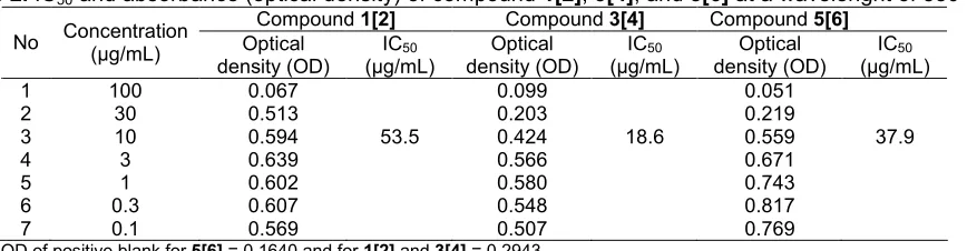 Table 2. IC50 and absorbance (optical density) of compound 1[2], 3[4], and 5[6] at a wavelenght of 550 nm.Compound 1[2]Compound 3[4]Compound 5[6]