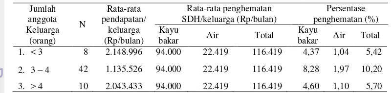 Tabel 18Nilai penghematan dari pemanfaatan SDH terhadap pendapatan