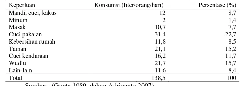Table 1  Konsumsi rata-rata air bersih (clean water) harian masyarakat Indonesia