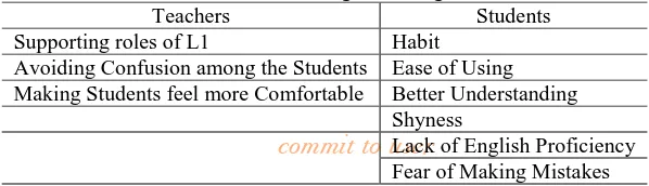 Table 4 Reasons for Using L1 in English Class Teachers Students 