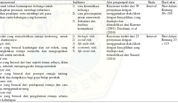Tabel 4.2 Variabel Penelitian dan Definisi Operasional 