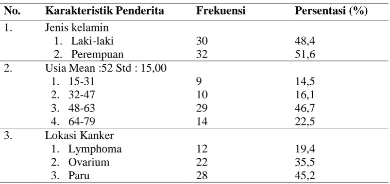 Tabel 5.1 Data Karakteristik Sampel 