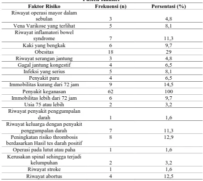 Tabel 5.4 Distribusi Frekuensi Faktor Risiko Caprini Skor pada  Pasien Kanker Faktor Risiko Frekuensi (n) Persentasi (%) 