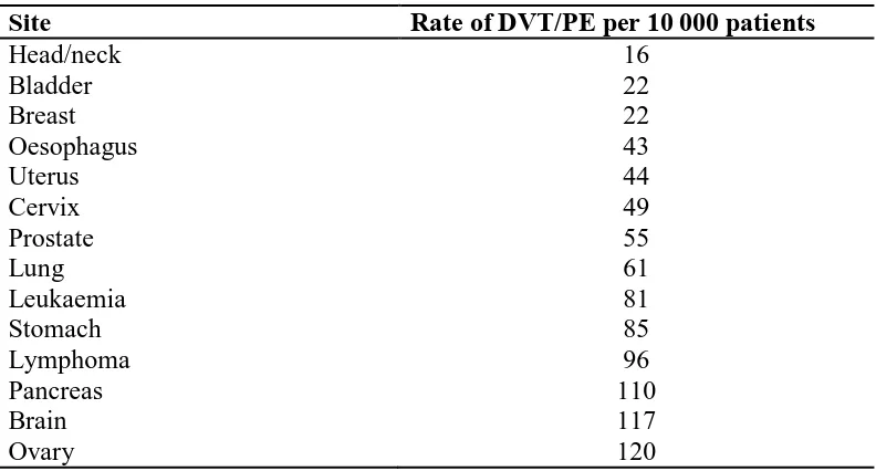 Table 2.1 lokasi kanker dan jumlah kejadian thrombosis 