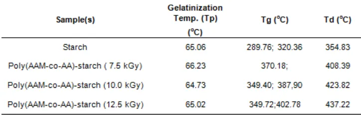 Table 1. Gelatinization temperature (Tg) and decomposition (Td) temperature of starch and poly(AAM-co-AA)-starchhydrogels prepared by gamma irradiation with different irradiation doses