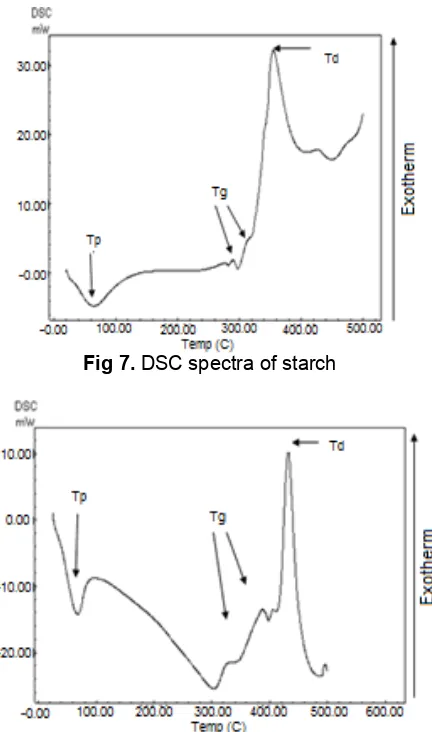 Fig 9. DSC spectra of poly(AAM-co-AA)-starch (10 kGy)