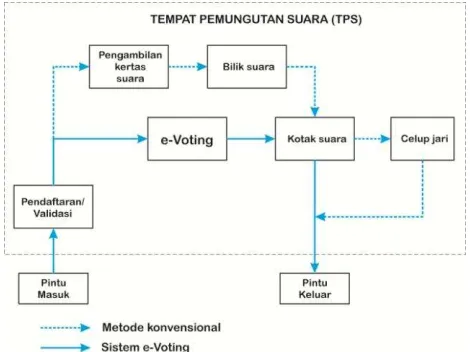 Gambar 1.  Alur pemungutan suara sistem e-Voting 