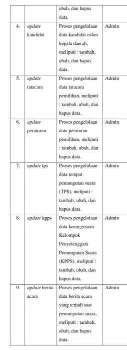 Tabel 2. Rincian Use Case 