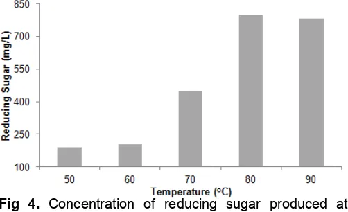 Fig 4. Concentration of reducing sugar produced at