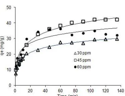 Fig 7. Effect of ionic strength on the adsorption of AO-10 dye onto CeO2-NPs