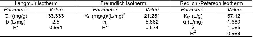 Table 1. Isotherm constant of the models for the adsorption of AO-10 dye onto CeO2-NPsLangmuir isothermFreundlich isothermRedlich -Peterson isotherm