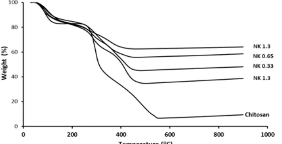 Fig 3. TG curve of chitosan bulk and TiO2–chitosan nanocomposites (NK 0.13, NK 0.33, NK 0.65, and NK 1.3)