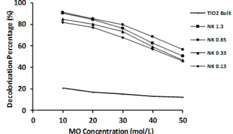 Fig 9. The influence of pH of MO solution on thephotocatalytic decolorization of methyl orange (MO) byTiO2bulkandTiO2-chitosannanocompositesforNK0.13,NK0.33,NK0.65andNK1.3(MO concentration: 20 ppm; TiO2 bulk and TiO2-chitosan nanocomposite dosage: 0.02 g)