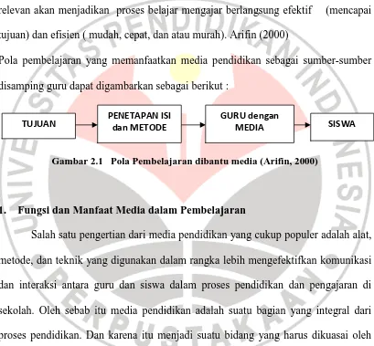 Gambar 2.1   Pola Pembelajaran dibantu media (Arifin, 2000) 