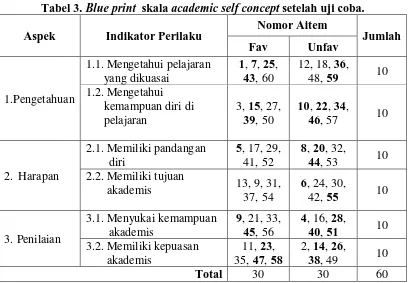 Tabel 4. Blue print skala academic self concept. 