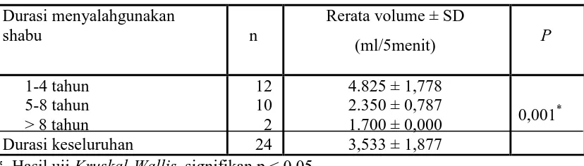 Tabel 8.  Rerata pH saliva yang   distimulasi  pada mantan pecandu shabu di PSPP Insyaf   Medan tahun 2014 berdasarkan frekuensi dan lama berhenti 