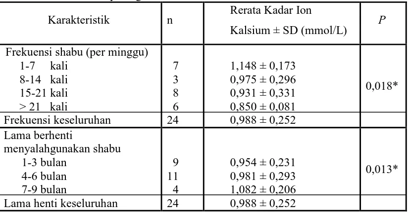Tabel 10. Rerata kadar ion kalsium saliva yang   distimulasi  pada  mantan pecandu shabu di PSPP Insyaf  Medan tahun 2014 berdasarkan frekuensi dan lama berhenti menyalahgunakan shabu 