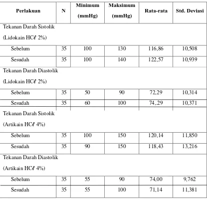 Tabel 4. Statistik Deskriptif Tekanan Darah Sistolik dan Diastolik Sebelum dan Sesudah diberikan Lidokain HCℓ 2% dan Artikain HCℓ 4% di Departemen Bedah Mulut dan Maksilofasial RSGM-P FKG USU