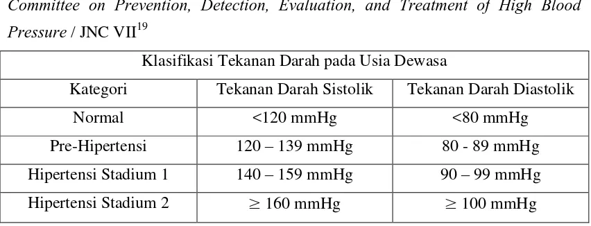 Tabel 1. Klasifikasi tekanan darah pada usia dewasa menurut Joint National 