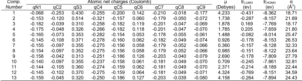 Table 1. Chemical structure and activity data of antimalarial compounds of benzothiazoles derivatives against FCR3strain, obtained from [25]